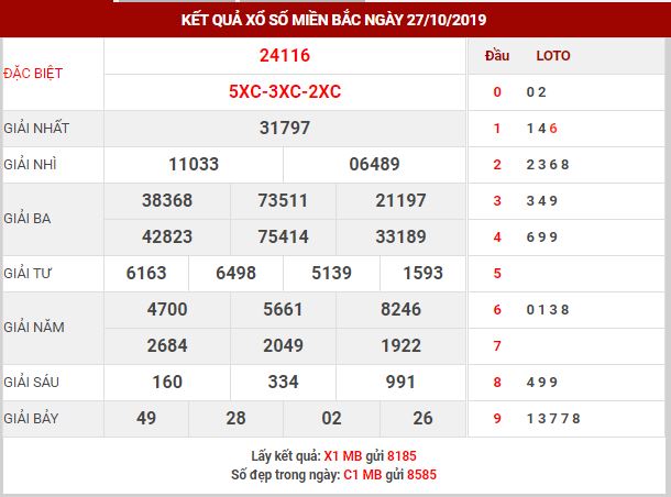 Dự đoán kết quả XSMB Vip ngày 28/10/2019