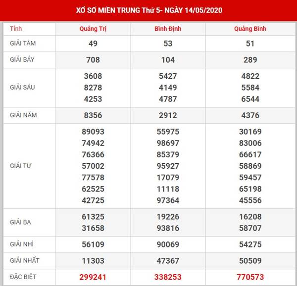 Soi cầu kết quả SXMT thứ 5 ngày 21-5-2020