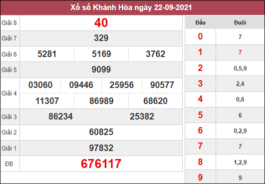 Soi cầu xổ số Khánh Hòa ngày 26/9/2021 dựa trên kết quả kì trước