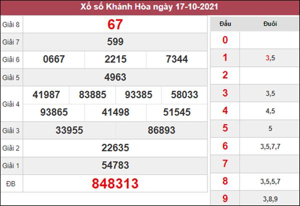 Phân tích XSKH 20/10/2021 dự đoán đài Khánh Hòa thứ 4