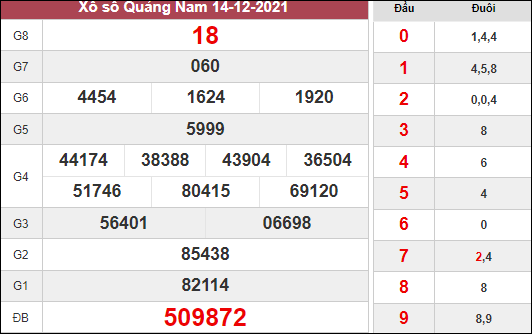 Dự đoán xổ số Quảng Nam ngày 21/12/2021 