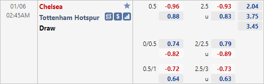 Tỷ lệ kèo giữa Chelsea vs Tottenham