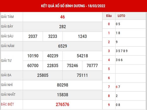 Thống kê xổ số Bình Dương 25/3/2022 phân tích lô thứ 6