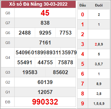 Dự đoán xổ số Đà Nẵng ngày 2/4/2022