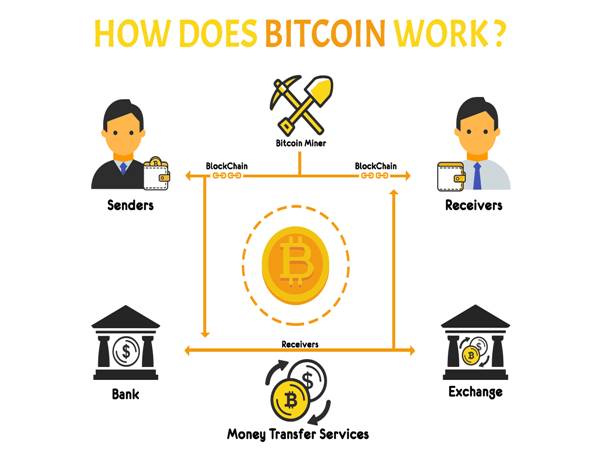 Mục đích của việc sử dụng đồng Bitcoin