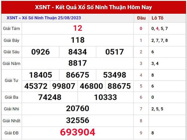 Phân tích sổ xố Ninh Thuận ngày 1/9/2023 soi cầu XSNT thứ 6