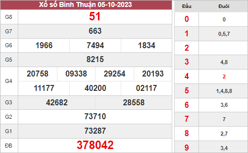 Phân tích xổ số Bình Thuận ngày 12/10/2023 thứ 5 hôm nay