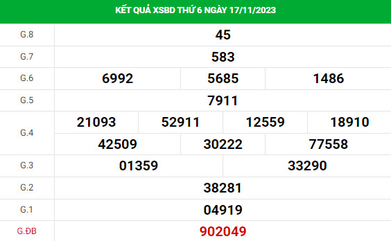 Dự đoán XSBD 24/11/2023 hôm nay chính xác thứ 6