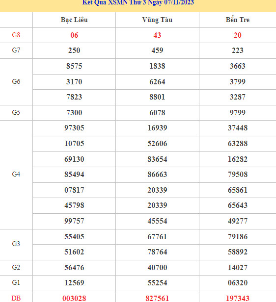 Dự đoán kết quả XSMN ngày 14/11/2023 chính xác nhất